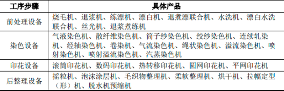2023年中国染整设备行业市场规模、进出口分析预测及未来数字化、智能化市场政策环境分析
