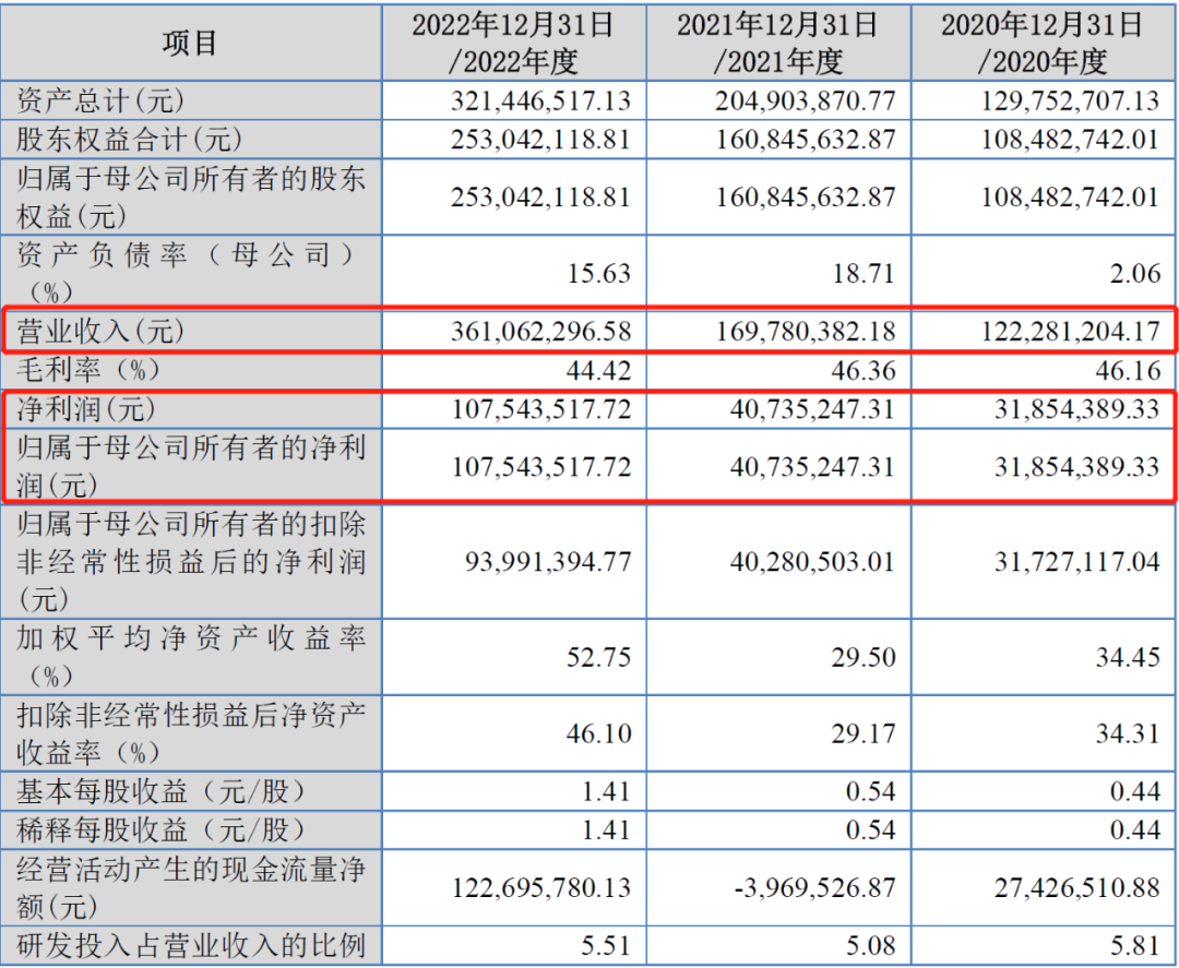 分子砌块领域潜在龙头！瑞一科技北交所IPO获受理