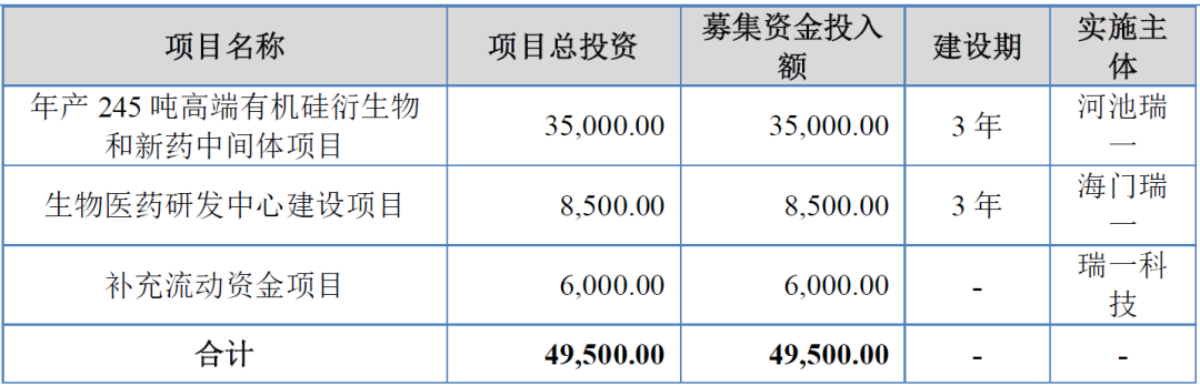 分子砌块领域潜在龙头！瑞一科技北交所IPO获受理