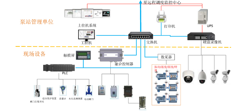 数据采集与监视控制系统（SCADA)