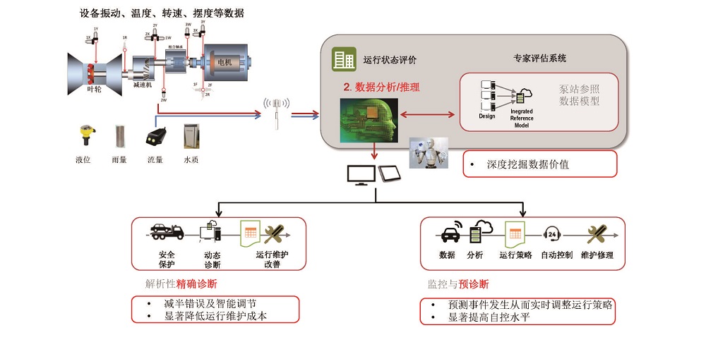 数据采集与监视控制系统（SCADA)