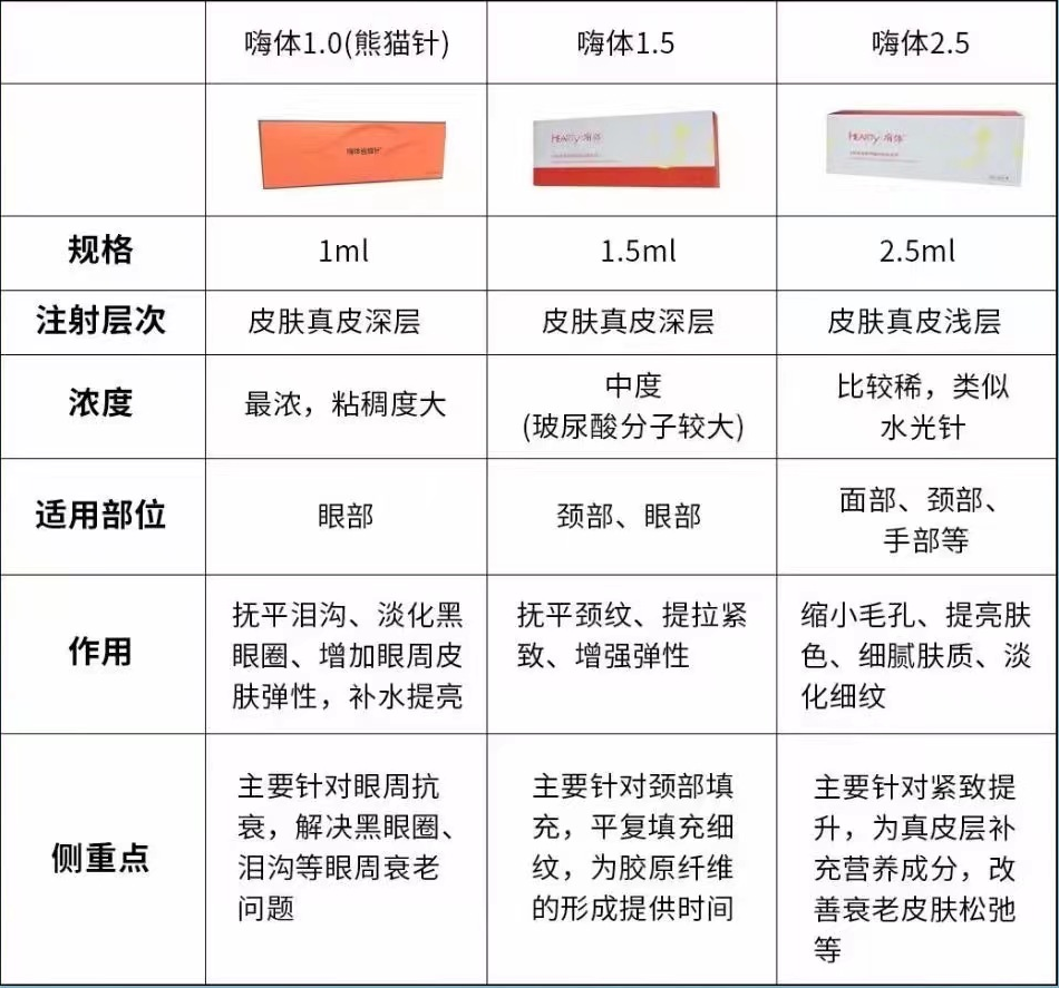 嗨体1.0ml/1.5ml/2.5ml该如何选择？