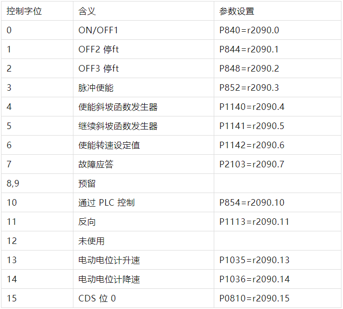 西门子S7-1500如何通过Profinet网络控制G120变频器