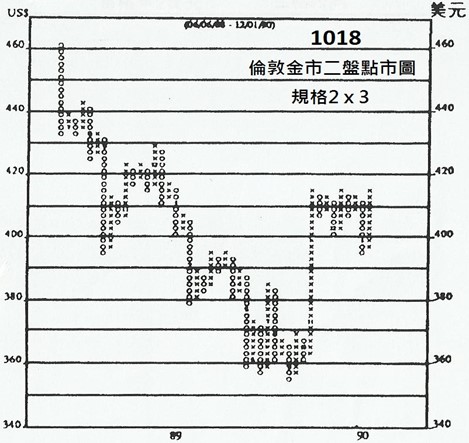 (三)篇（1）節 技術圓表的種類和製作