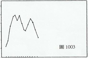 (三)篇（1）節 技術圓表的種類和製作