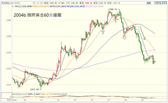 (三)篇（2）節 原始趨勢分析是基礎的基礎