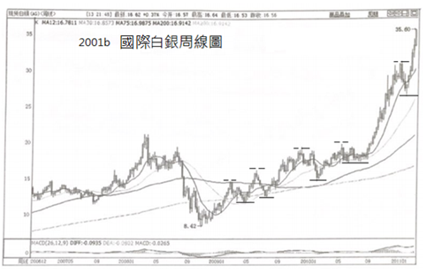 (三)篇（2）節 原始趨勢分析是基礎的基礎