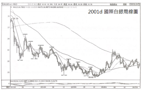 (三)篇（2）節 原始趨勢分析是基礎的基礎