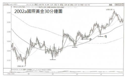 (三)篇（2）節 原始趨勢分析是基礎的基礎