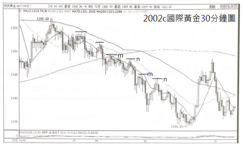 (三)篇（2）節 原始趨勢分析是基礎的基礎