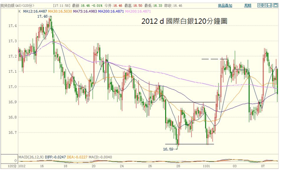 (三)篇（2）節 原始趨勢分析是基礎的基礎