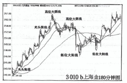 (三)篇（3）節 應用 K 線圓理論要簡罩化