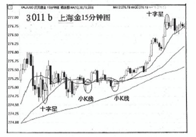 (三)篇（3）節 應用 K 線圓理論要簡罩化