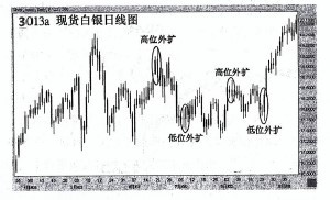 (三)篇（3）節 應用 K 線圓理論要簡罩化