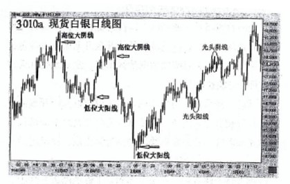 (三)篇（3）節 應用 K 線圓理論要簡罩化