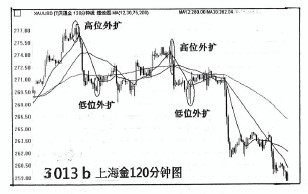 (三)篇（3）節 應用 K 線圓理論要簡罩化