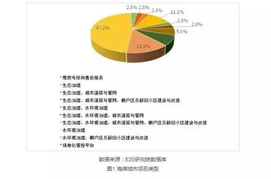 海綿城市項(xiàng)目仍以單體BOT為主 占比達(dá)59%