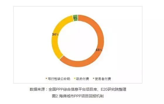 海綿城市項(xiàng)目仍以單體BOT為主 占比達(dá)59%