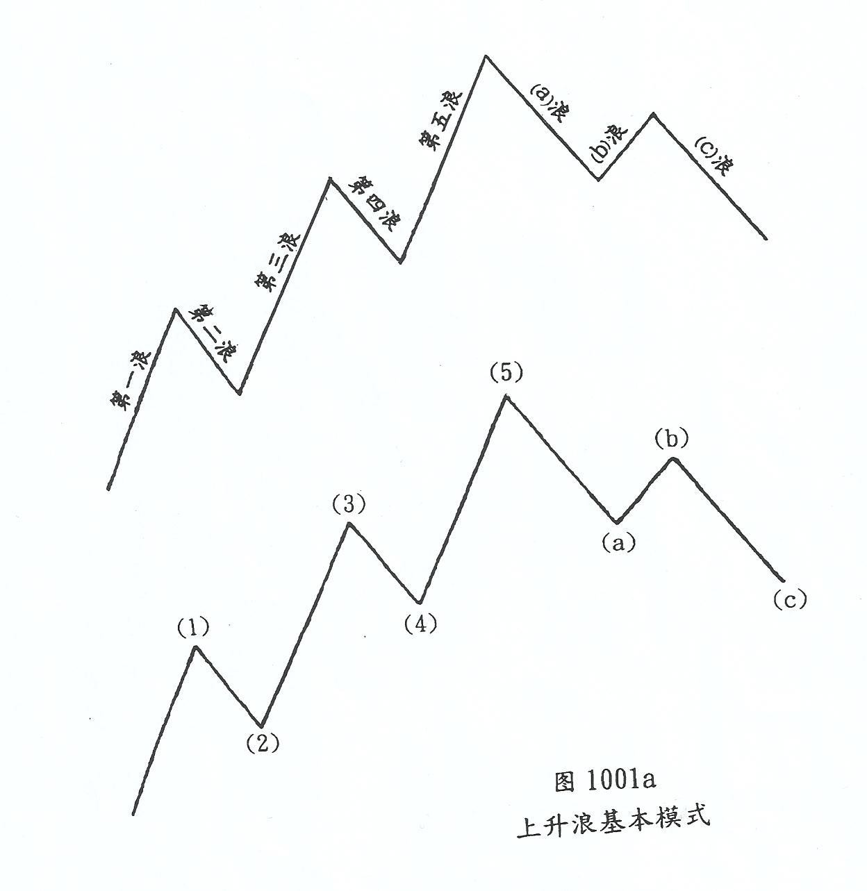 (四)篇（1）節 波浪理論基本精神