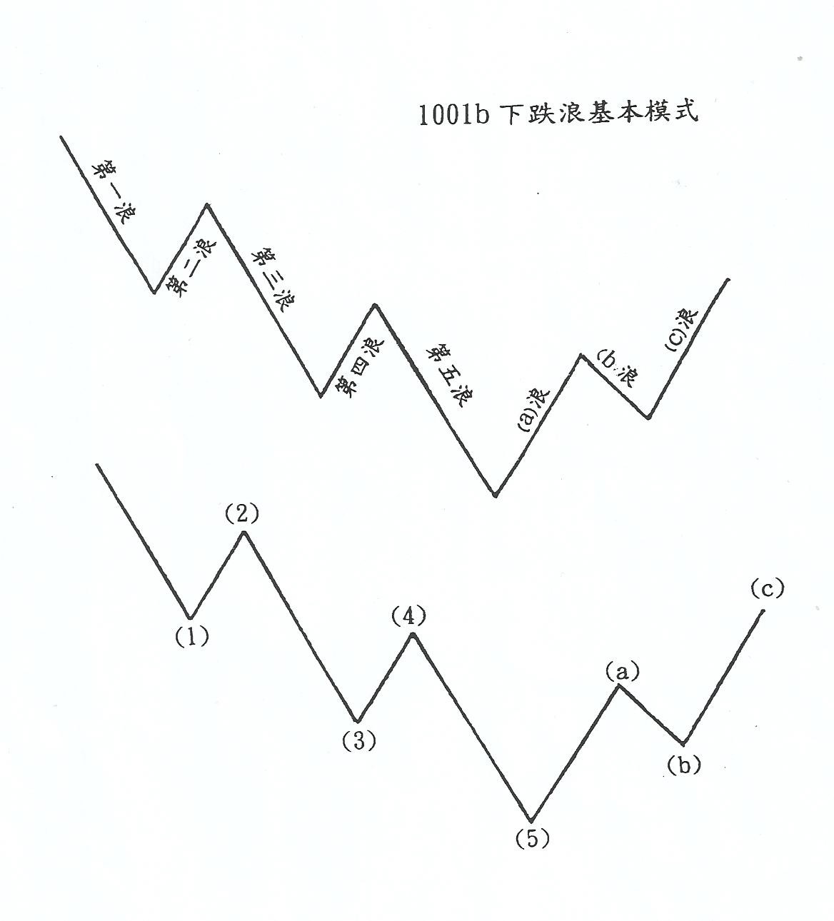 (四)篇（1）節 波浪理論基本精神