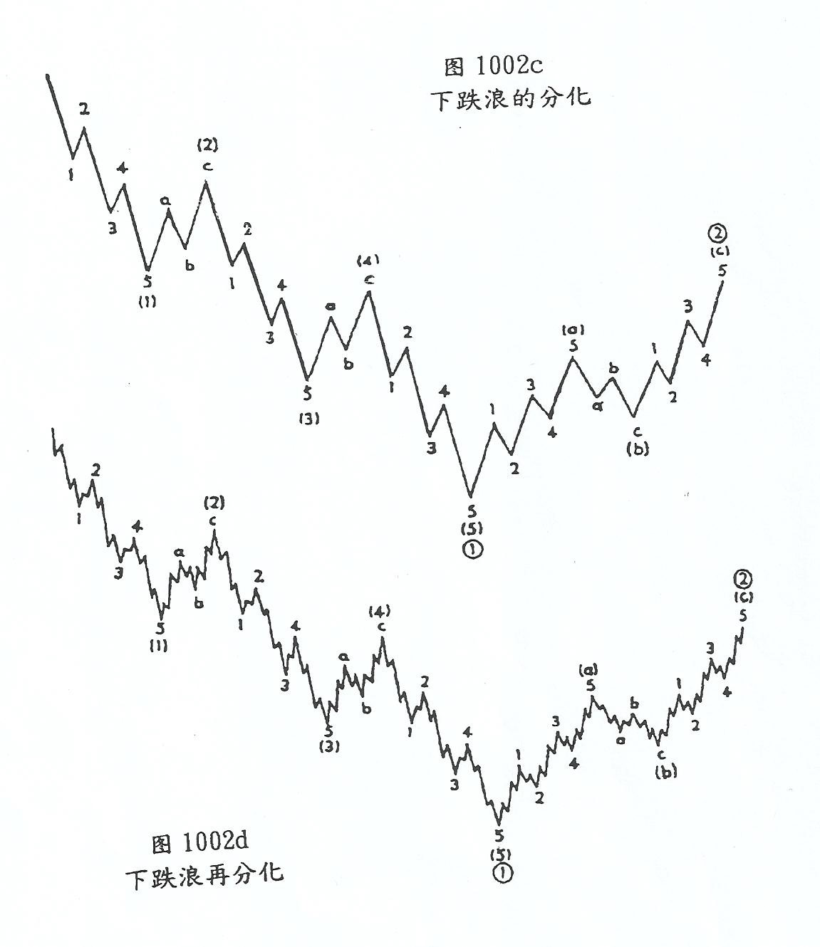 (四)篇（1）節 波浪理論基本精神