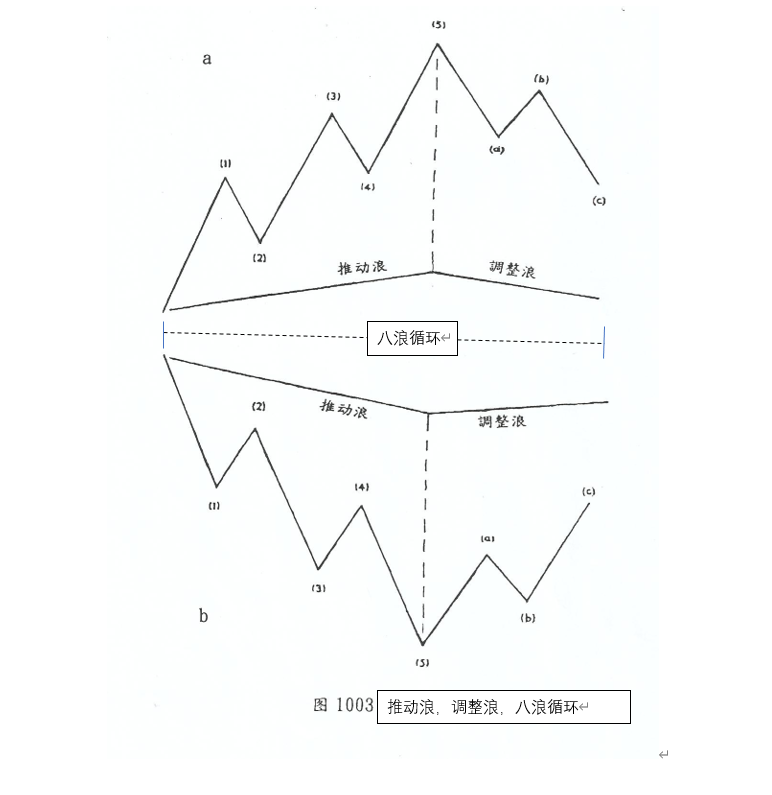 (四)篇（1）節 波浪理論基本精神