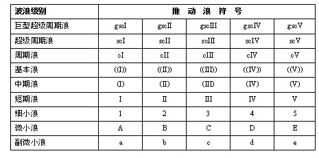 (四)篇（1）節 波浪理論基本精神