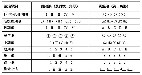 (四)篇（1）節 波浪理論基本精神