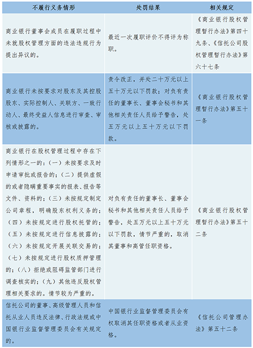 金融·看法 | 信托公司经营治理系列专题之一：信托公司经营治理体系的搭建——董事篇（三）【董事的义务和禁止性行为】