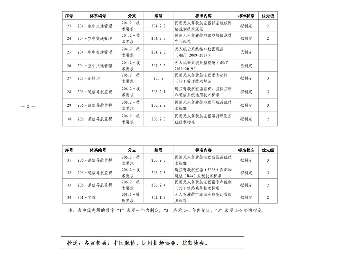 【民航规章】民航局关于印发《民用无人驾驶航空法规标准体系构建指南V1.0》