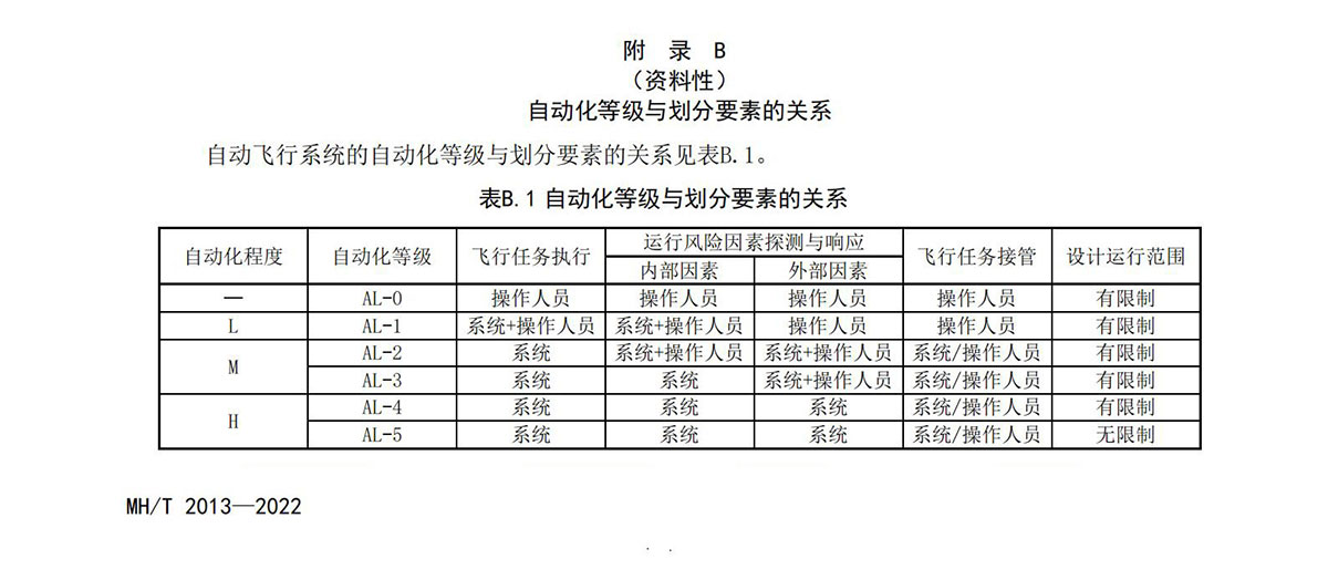 【民航规章】民用无人驾驶航空器系统分布式操作运行等级划分