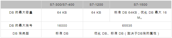 西门子plc S7-1200/S7-1500优化的 DB 块与标准的 DB 块整体对比