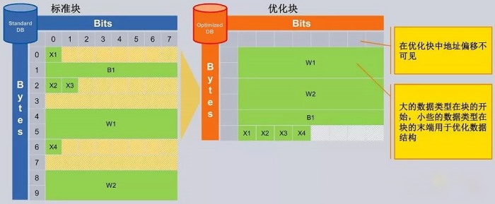 西门子plc S7-1200/S7-1500优化的 DB 块与标准的 DB 块整体对比