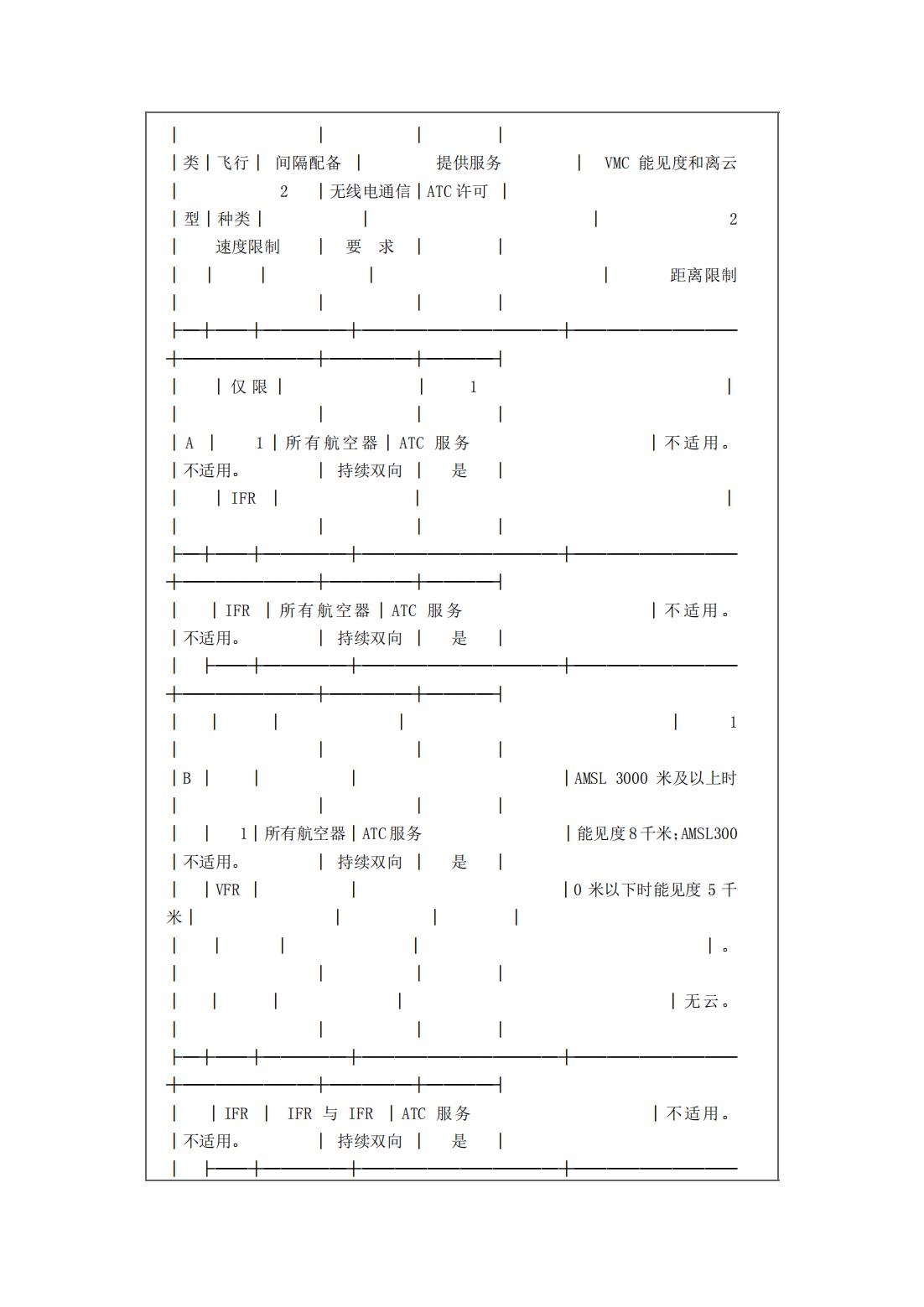 【民航规章】民用航空使用空域办法