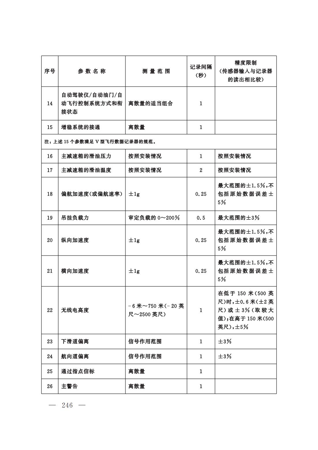 【交管规章】交通运输部关于修改‹一般运行和飞行规则›的决定