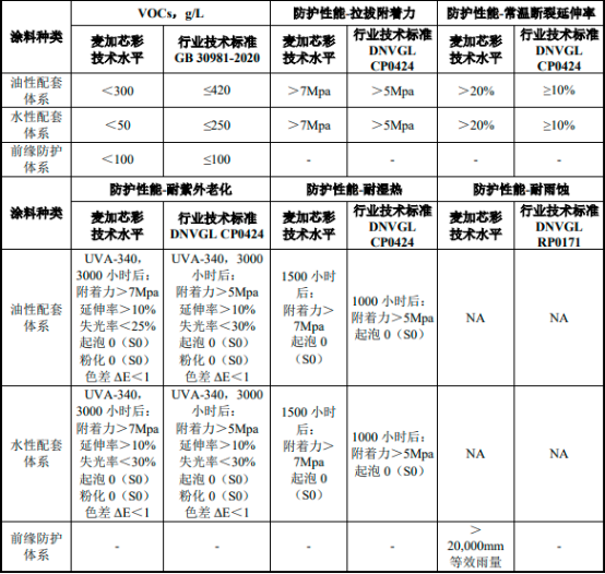 2023年中国工业涂料行业技术水平、特点及未来提高环保性能发展方向研究预测