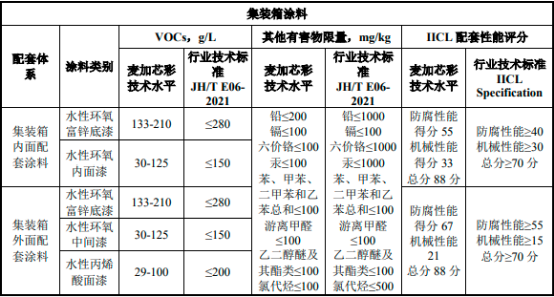 2023年中国工业涂料行业技术水平、特点及未来提高环保性能发展方向研究预测