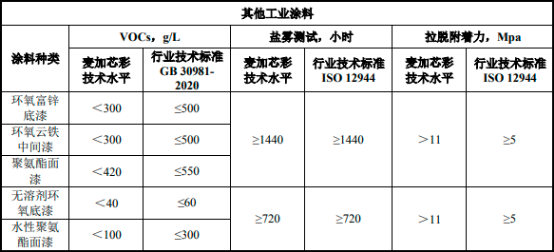 2023年中国工业涂料行业技术水平、特点及未来提高环保性能发展方向研究预测
