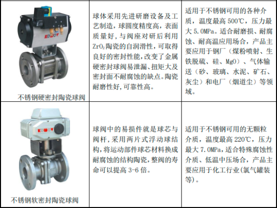 2023中国陶瓷阀门行业市场运行现状分析及未来市场发展趋势研究预测