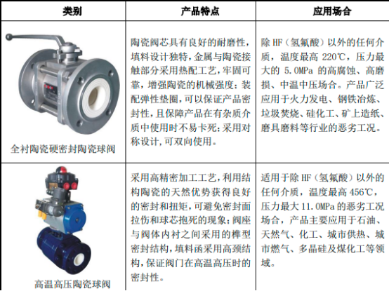 2023中国陶瓷阀门行业市场运行现状分析及未来市场发展趋势研究预测