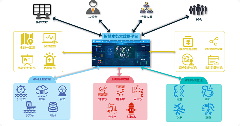 智慧水务具体的应用场景有哪些？