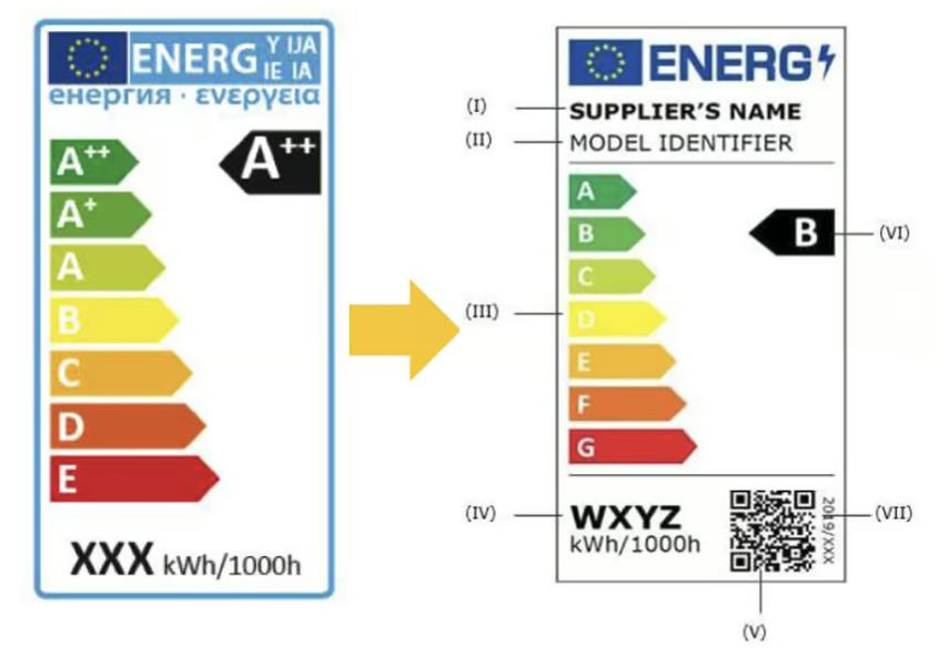 The new energy label for LED Lighting