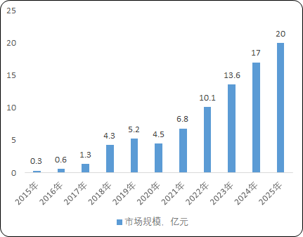 2023年中国乳腺癌治疗药物氟维司群行业市场规模发展现状分析及未来市场发展研究预测