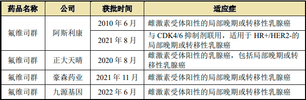 2023年中国乳腺癌治疗药物氟维司群行业市场规模发展现状分析及未来市场发展研究预测