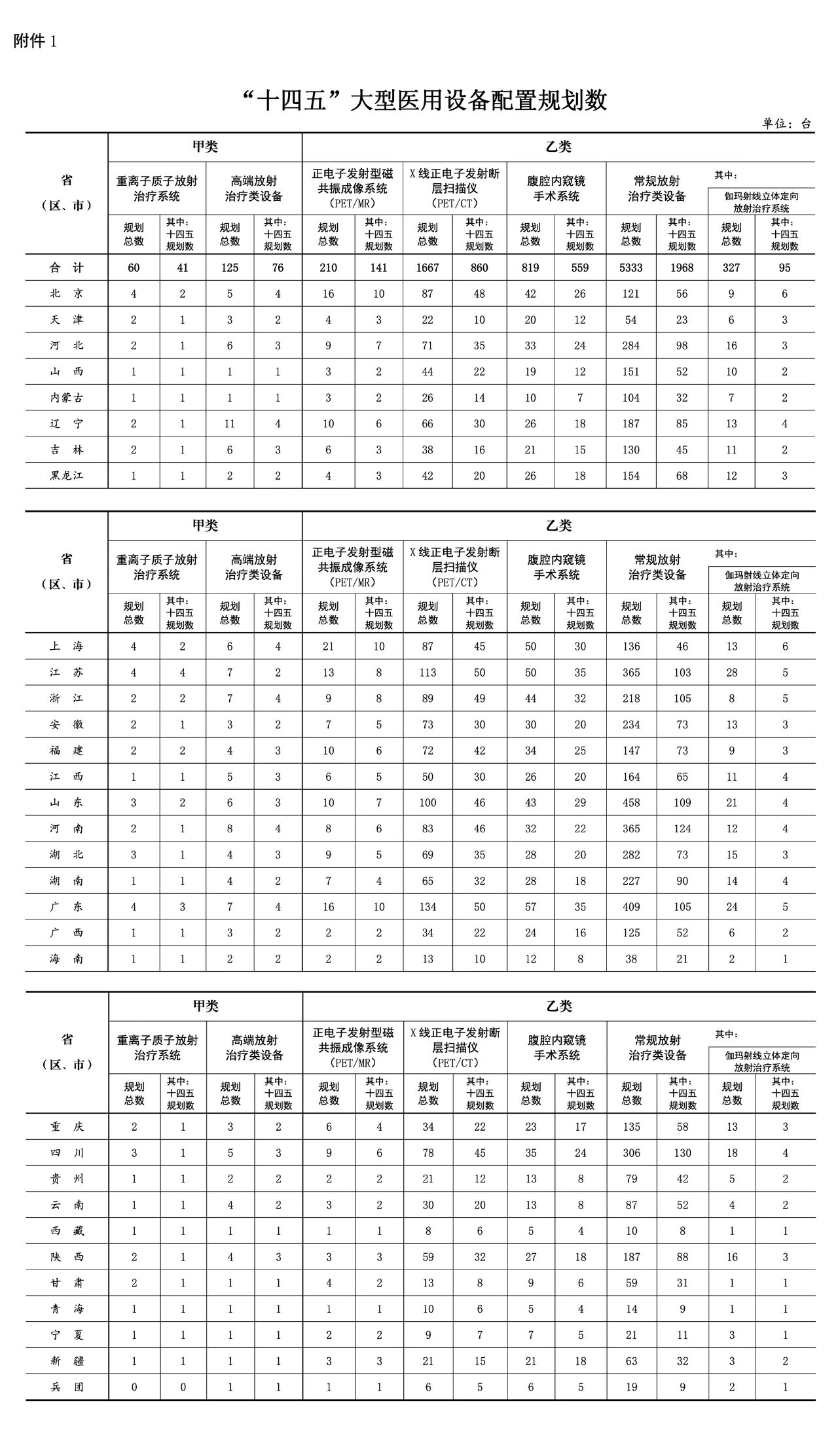 重离子质子再增41台！国家卫生健康委关于发布“十四五”大型医用设备配置规划的通知