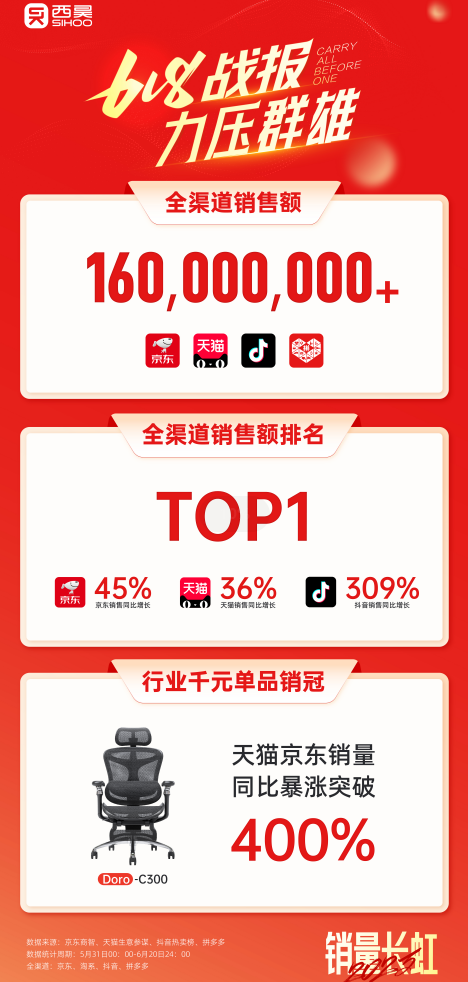 西昊人体工学椅连续4年618销售额第一,未来将实现三个“第一” 西昊人体工学椅连续4年618销售额第一,未来将实现三个“第一”