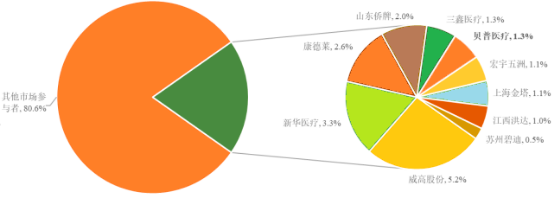 2023年中国胰岛素笔针及注射器行业市场竞争格局分析及优势企业竞争规模评估预测