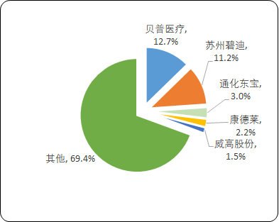 2023年中国胰岛素笔针及注射器行业市场竞争格局分析及优势企业竞争规模评估预测