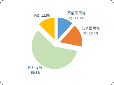 2023年中国高值医用耗材行业市场规模现状分析及细分产品市场发展战略研究预测