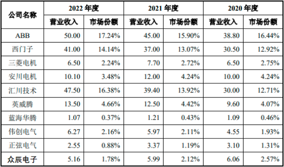 2023全球及中国低压变频器行业重点企业市场占有率分析及市场规模竞争格局研究预测